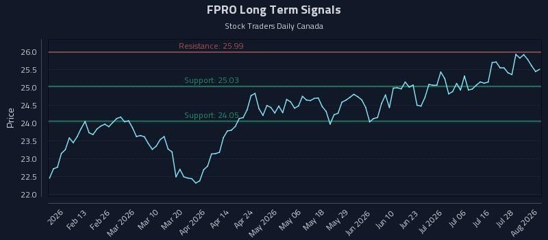 FPRO Long Term Analysis for August 3 2026 FPRO Long Term Analysis for August 3 2026