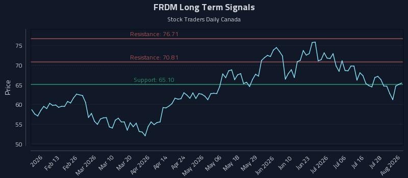 FRDM Long Term Analysis for August 3 2026