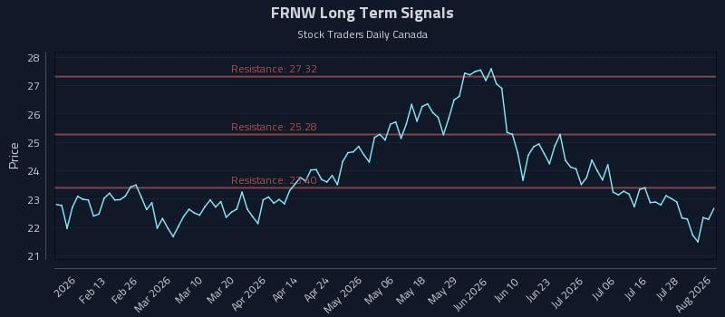 FRNW Long Term Analysis for August 3 2026 FRNW Long Term Analysis for August 3 2026