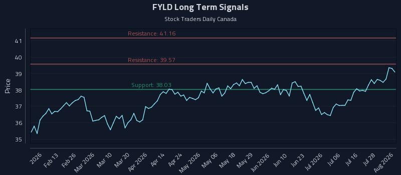 FYLD Long Term Analysis for August 3 2026 FYLD Long Term Analysis for August 3 2026