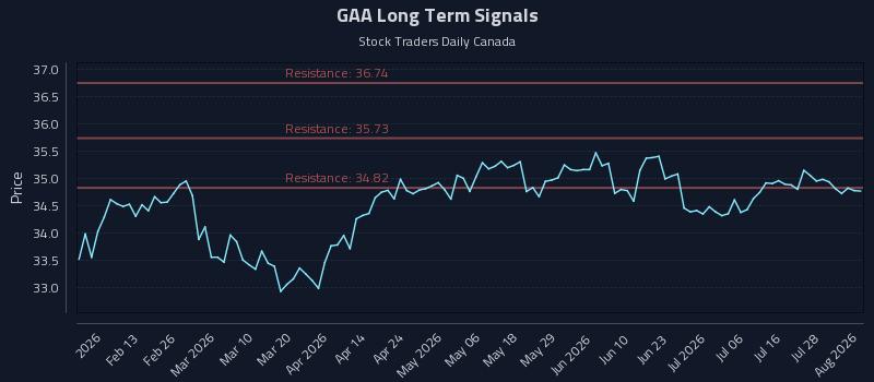 GAA Long Term Analysis for August 3 2026