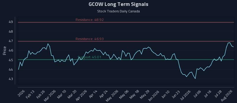 GCOW Long Term Analysis for August 3 2026 GCOW Long Term Analysis for August 3 2026