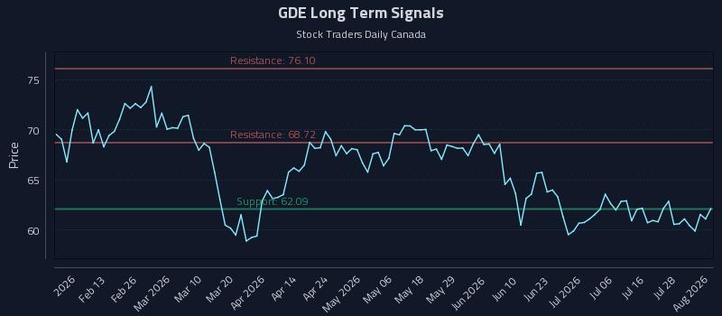 GDE Long Term Analysis for August 3 2026 GDE Long Term Analysis for August 3 2026