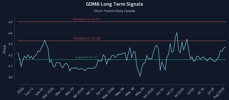 GDMA Long Term Analysis for August 3 2026 GDMA Long Term Analysis for August 3 2026