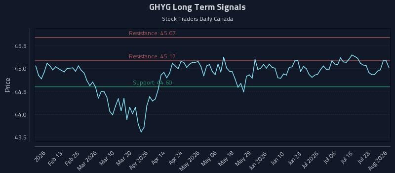 GHYG Long Term Analysis for August 3 2026