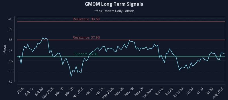 GMOM Long Term Analysis for August 3 2026
