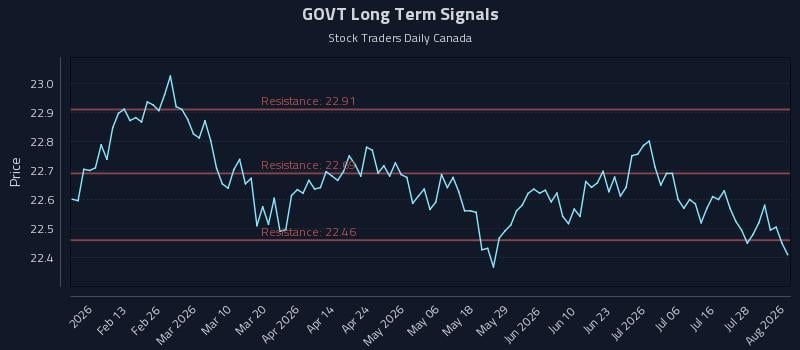 GOVT Long Term Analysis for August 3 2026 GOVT Long Term Analysis for August 3 2026