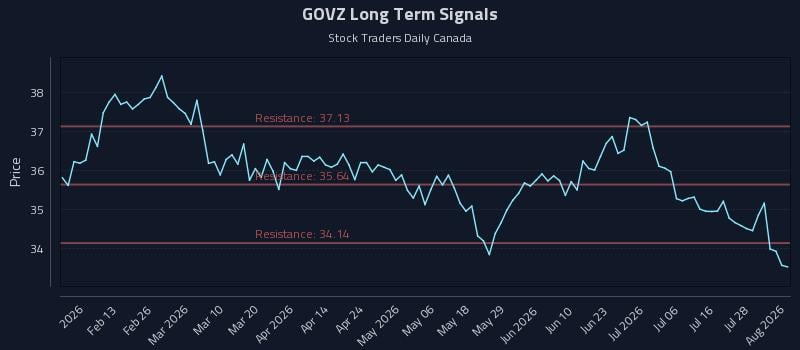 GOVZ Long Term Analysis for August 3 2026