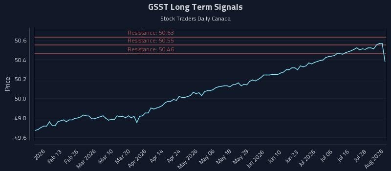 GSST Long Term Analysis for August 3 2026