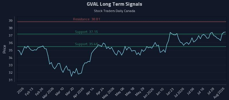 GVAL Long Term Analysis for August 3 2026