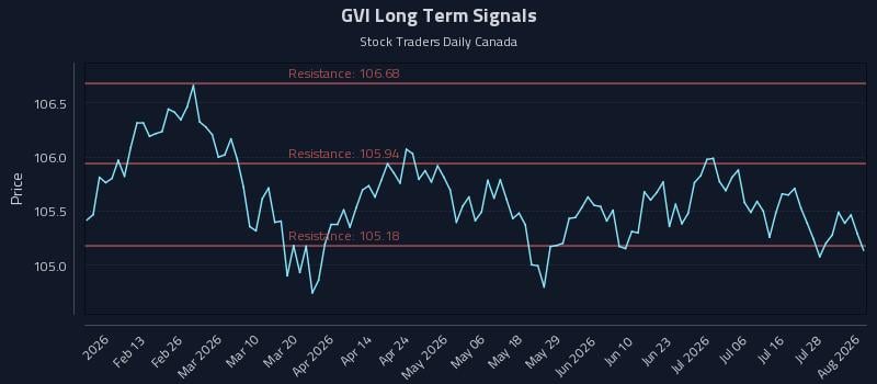 GVI Long Term Analysis for August 3 2026