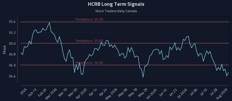 HCRB Long Term Analysis for August 3 2026 HCRB Long Term Analysis for August 3 2026