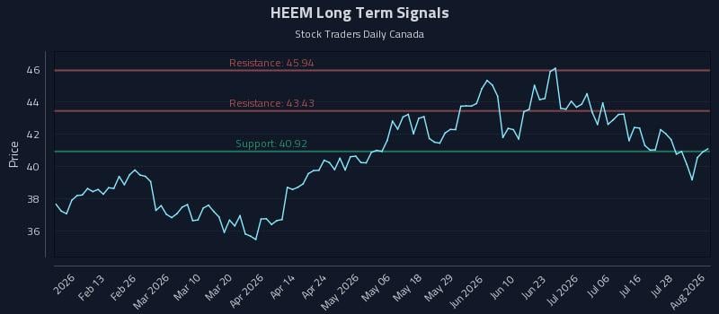 HEEM Long Term Analysis for August 3 2026 HEEM Long Term Analysis for August 3 2026