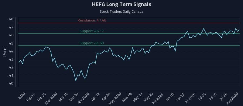 HEFA Long Term Analysis for August 3 2026