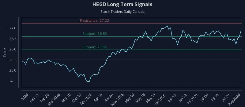 HEGD Long Term Analysis for August 3 2026
