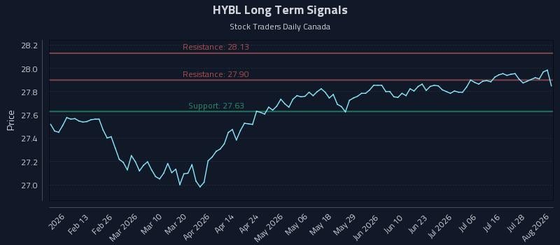 HYBL Long Term Analysis for August 3 2026 HYBL Long Term Analysis for August 3 2026