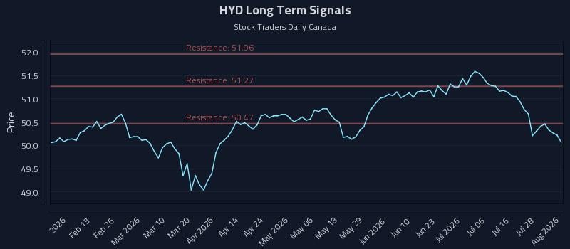 HYD Long Term Analysis for August 3 2026