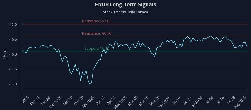 HYDB Long Term Analysis for August 3 2026 HYDB Long Term Analysis for August 3 2026