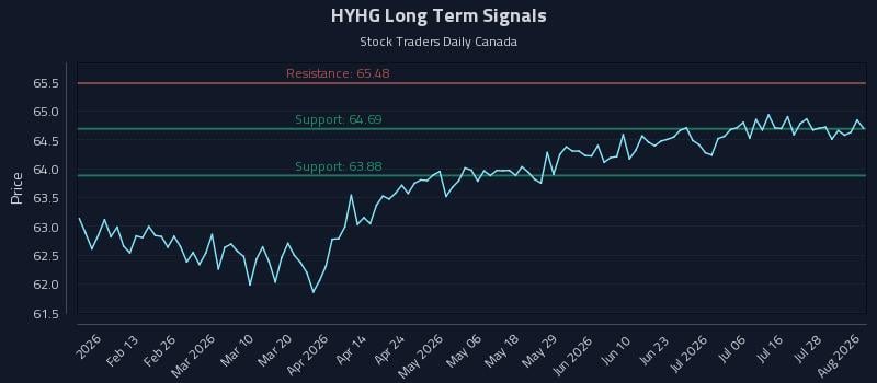 HYHG Long Term Analysis for August 3 2026 HYHG Long Term Analysis for August 3 2026
