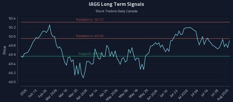 IAGG Long Term Analysis for August 3 2026 IAGG Long Term Analysis for August 3 2026