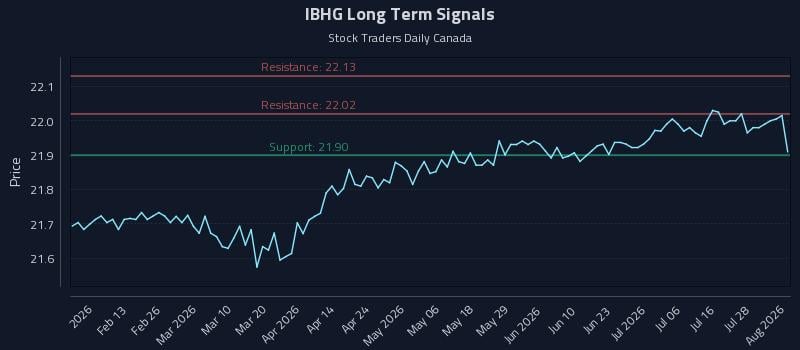 IBHG Long Term Analysis for August 3 2026