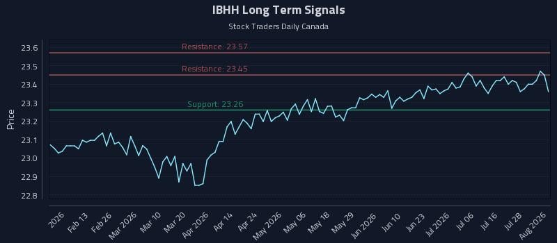IBHH Long Term Analysis for August 3 2026 IBHH Long Term Analysis for August 3 2026