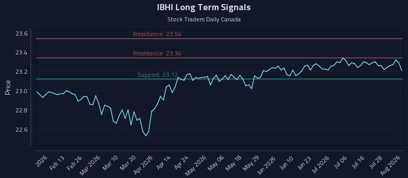IBHI Long Term Analysis for August 3 2026 IBHI Long Term Analysis for August 3 2026