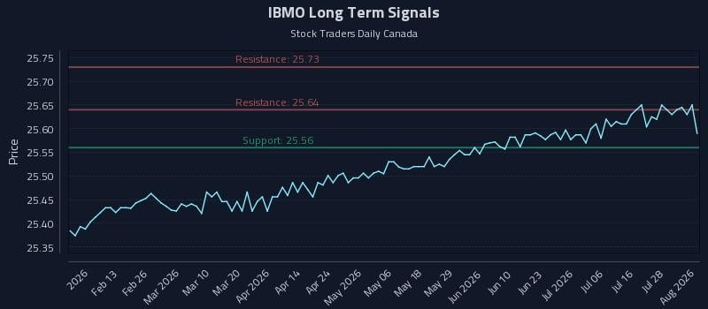 IBMO Long Term Analysis for August 3 2026 IBMO Long Term Analysis for August 3 2026