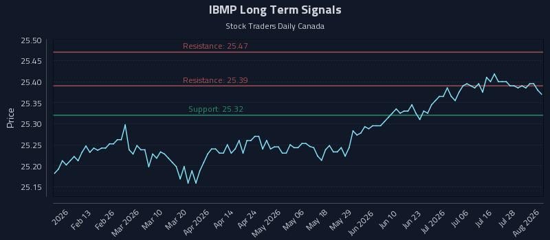 IBMP Long Term Analysis for August 3 2026 IBMP Long Term Analysis for August 3 2026