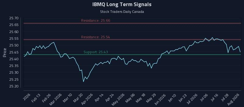 IBMQ Long Term Analysis for August 3 2026 IBMQ Long Term Analysis for August 3 2026