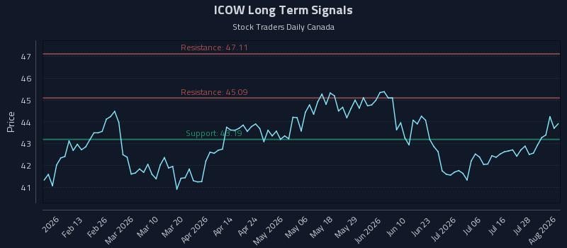 ICOW Long Term Analysis for August 3 2026 ICOW Long Term Analysis for August 3 2026
