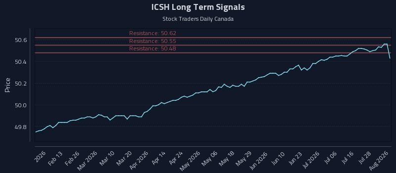 ICSH Long Term Analysis for August 3 2026