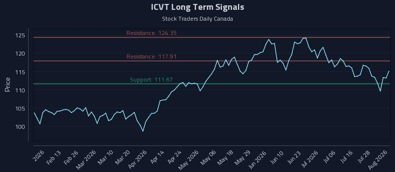ICVT Long Term Analysis for August 3 2026 ICVT Long Term Analysis for August 3 2026