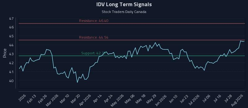 IDV Long Term Analysis for August 3 2026
