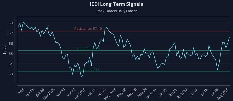 IEDI Long Term Analysis for August 3 2026 IEDI Long Term Analysis for August 3 2026