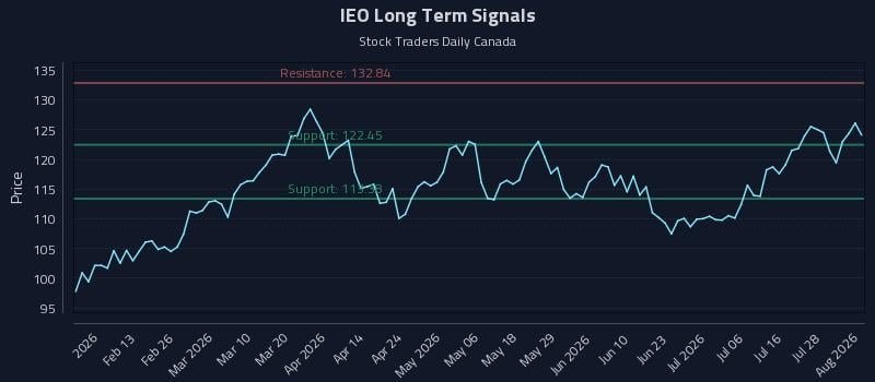 IEO Long Term Analysis for August 3 2026 IEO Long Term Analysis for August 3 2026