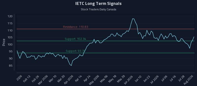 IETC Long Term Analysis for August 3 2026 IETC Long Term Analysis for August 3 2026