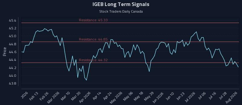 IGEB Long Term Analysis for August 3 2026 IGEB Long Term Analysis for August 3 2026