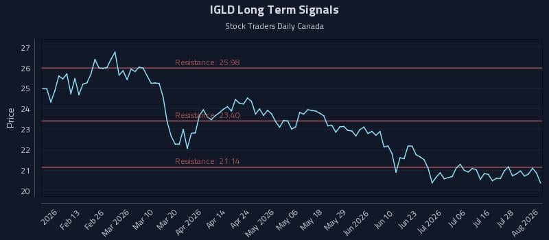 IGLD Long Term Analysis for August 3 2026 IGLD Long Term Analysis for August 3 2026