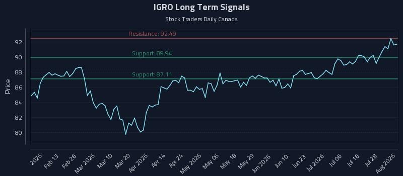 IGRO Long Term Analysis for August 3 2026