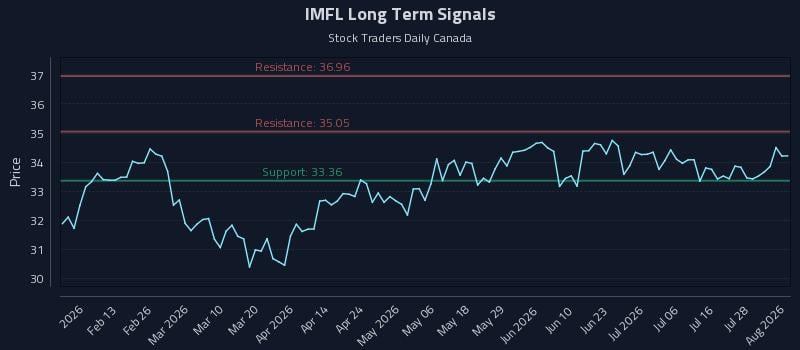 IMFL Long Term Analysis for August 3 2026