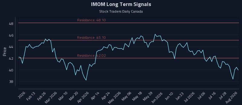 IMOM Long Term Analysis for August 3 2026 IMOM Long Term Analysis for August 3 2026