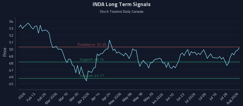 INDA Long Term Analysis for August 3 2026