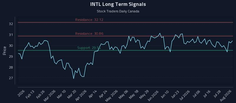 INTL Long Term Analysis for August 3 2026