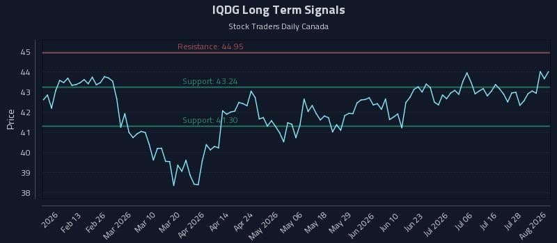IQDG Long Term Analysis for August 3 2026