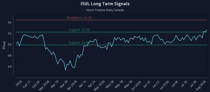 ISVL Long Term Analysis for August 3 2026