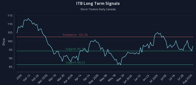 ITB Long Term Analysis for August 3 2026 ITB Long Term Analysis for August 3 2026