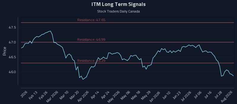 ITM Long Term Analysis for August 3 2026 ITM Long Term Analysis for August 3 2026