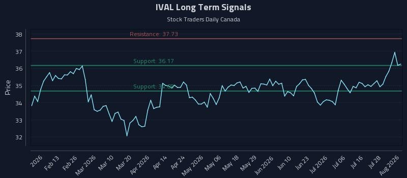 IVAL Long Term Analysis for August 3 2026