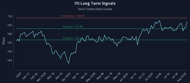 IYJ Long Term Analysis for August 3 2026